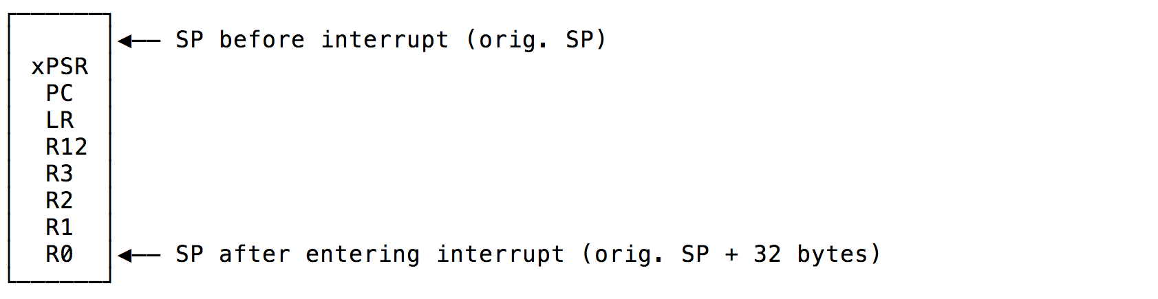 Exception frame saved by NVIC
