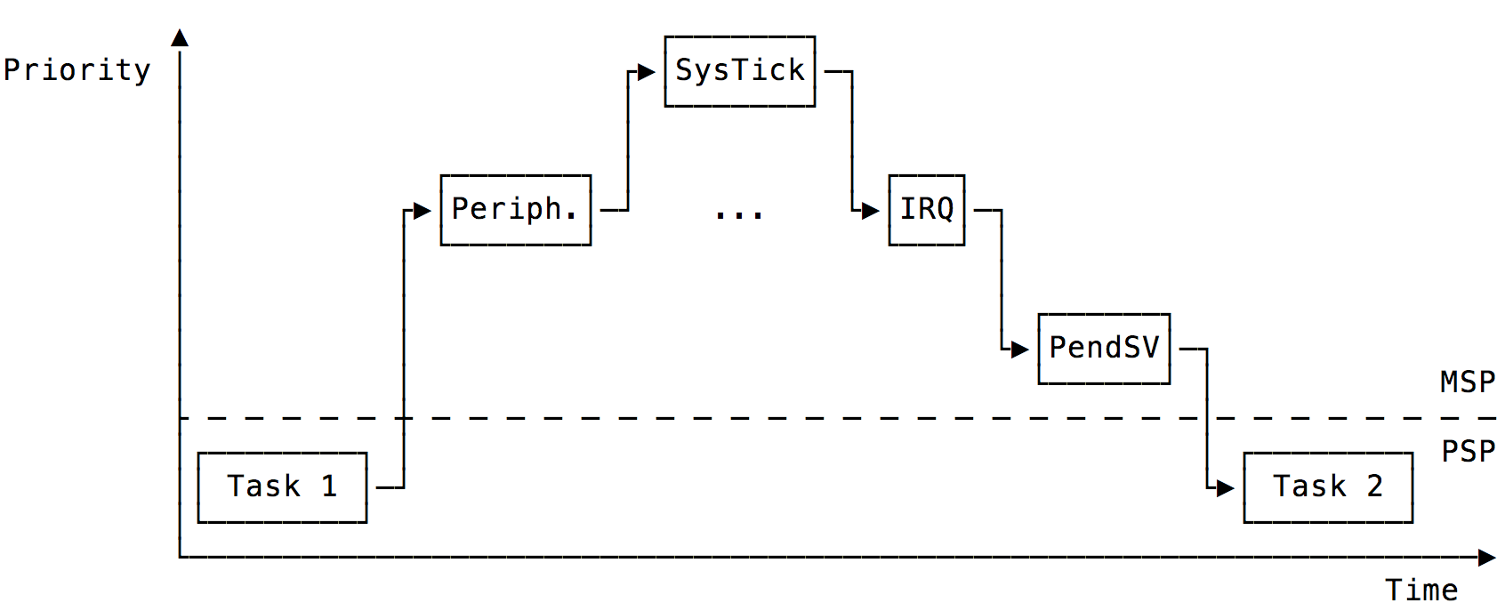 Context switch scheduled by SysTick and performed by PendSV
