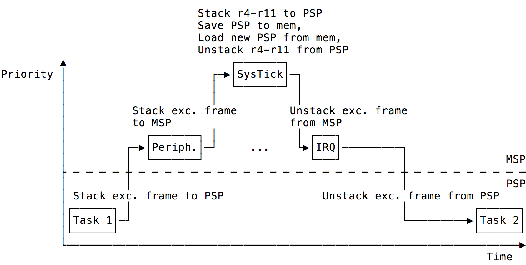 Context switch performed by SysTick - problem with IRQ