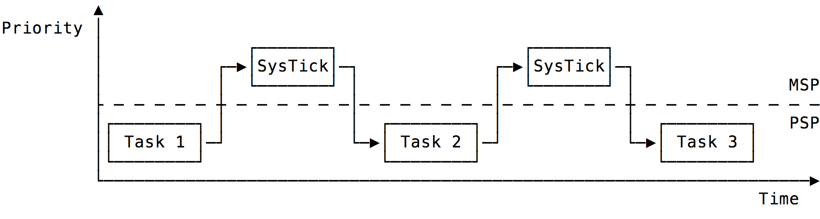 Context switch performed by SysTick